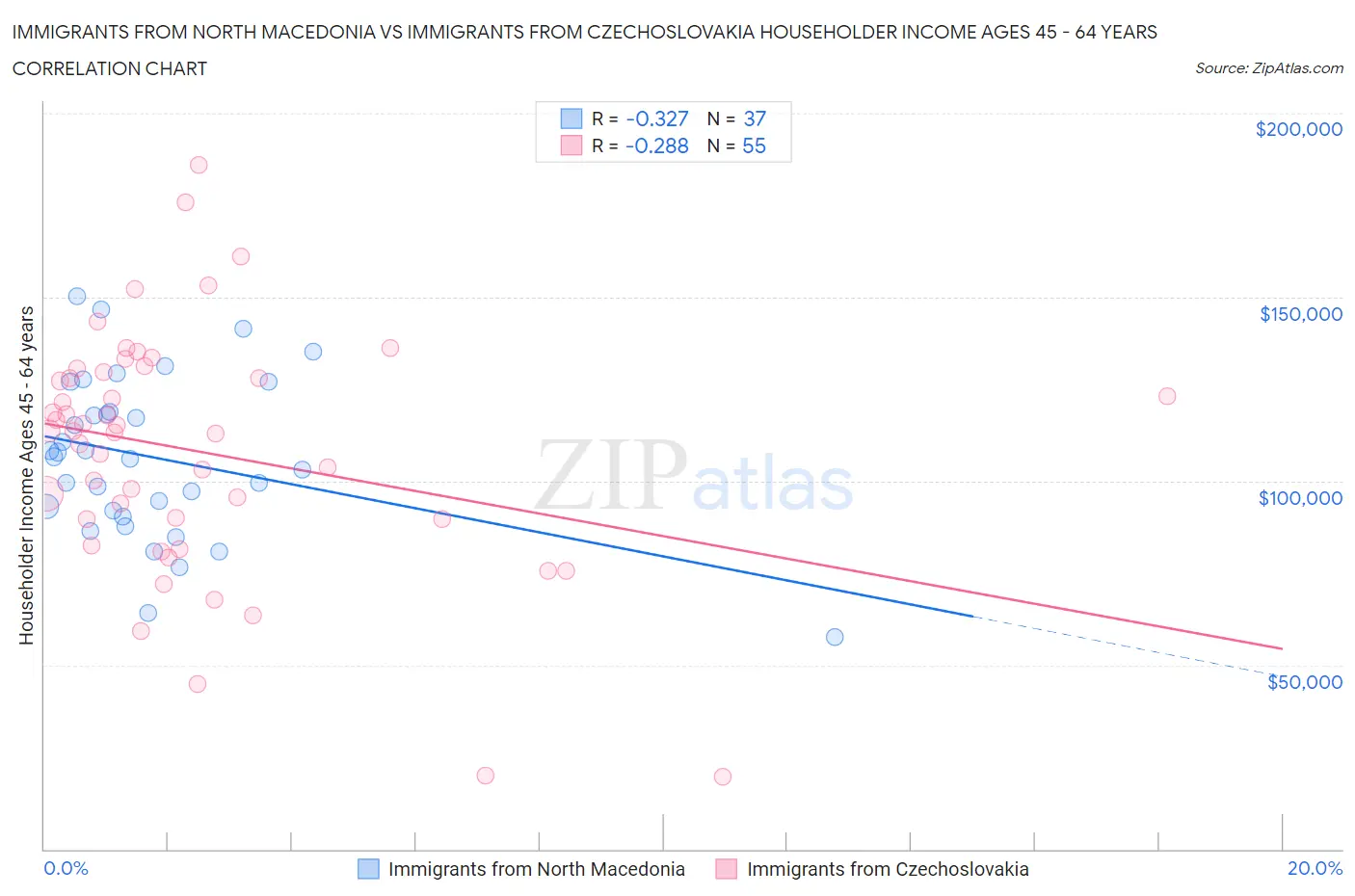 Immigrants from North Macedonia vs Immigrants from Czechoslovakia Householder Income Ages 45 - 64 years