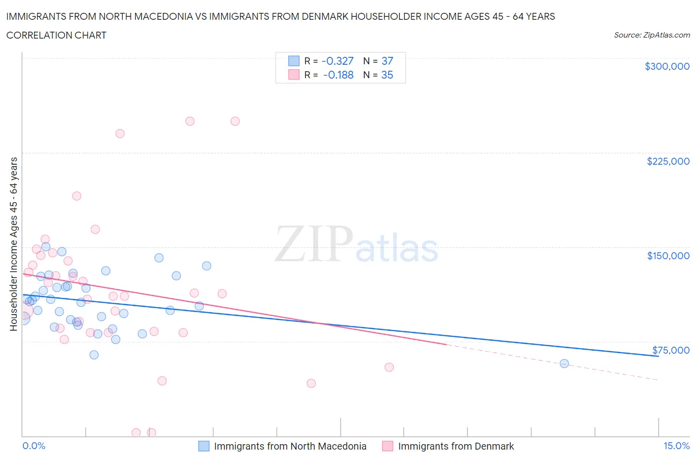 Immigrants from North Macedonia vs Immigrants from Denmark Householder Income Ages 45 - 64 years