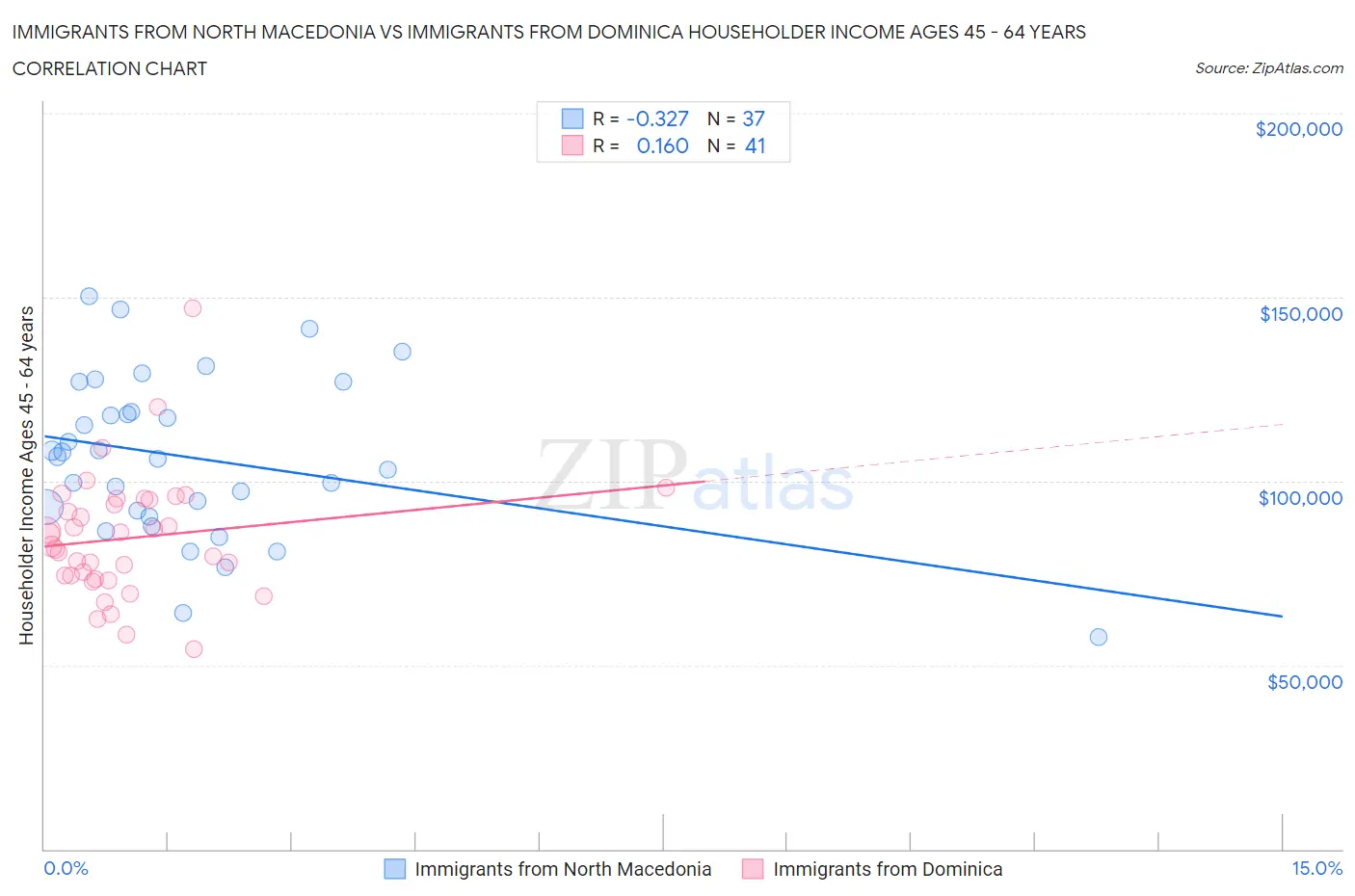 Immigrants from North Macedonia vs Immigrants from Dominica Householder Income Ages 45 - 64 years