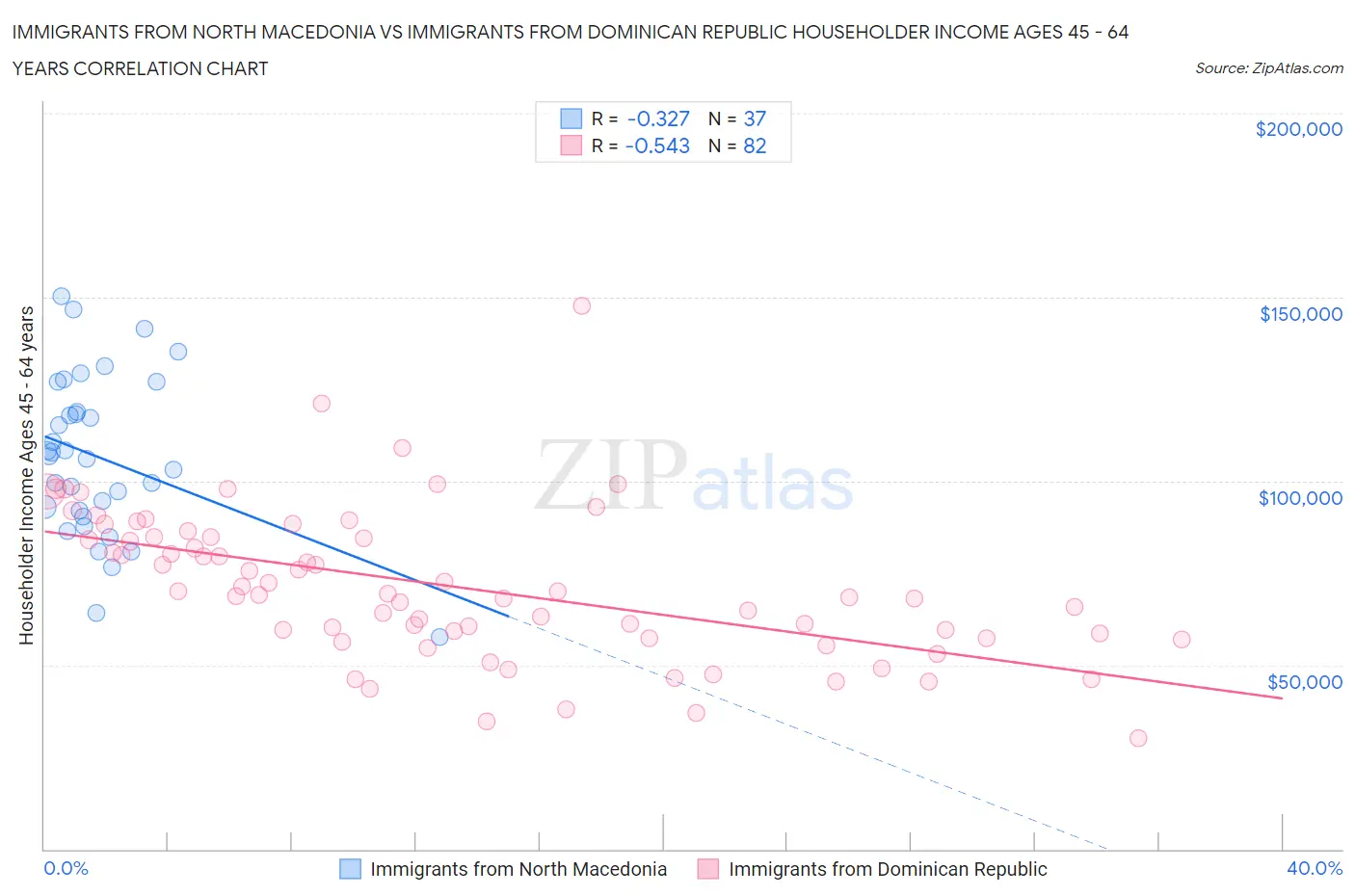 Immigrants from North Macedonia vs Immigrants from Dominican Republic Householder Income Ages 45 - 64 years