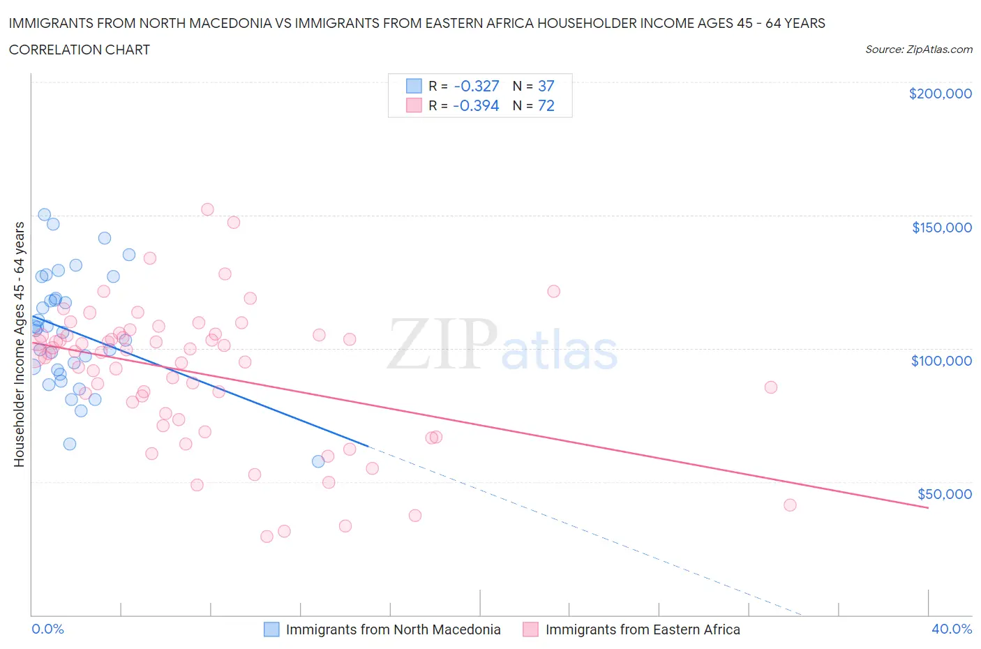 Immigrants from North Macedonia vs Immigrants from Eastern Africa Householder Income Ages 45 - 64 years