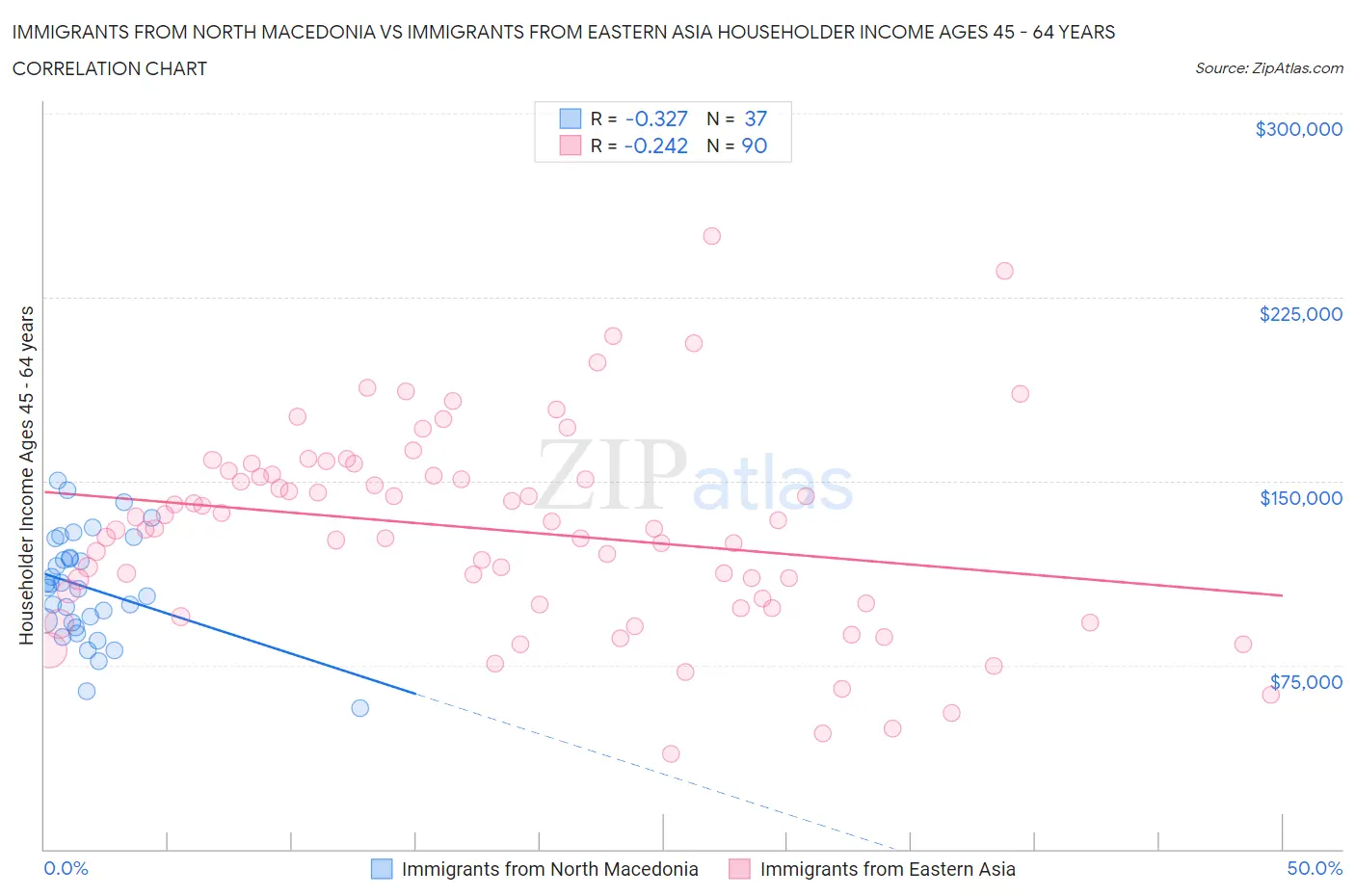 Immigrants from North Macedonia vs Immigrants from Eastern Asia Householder Income Ages 45 - 64 years