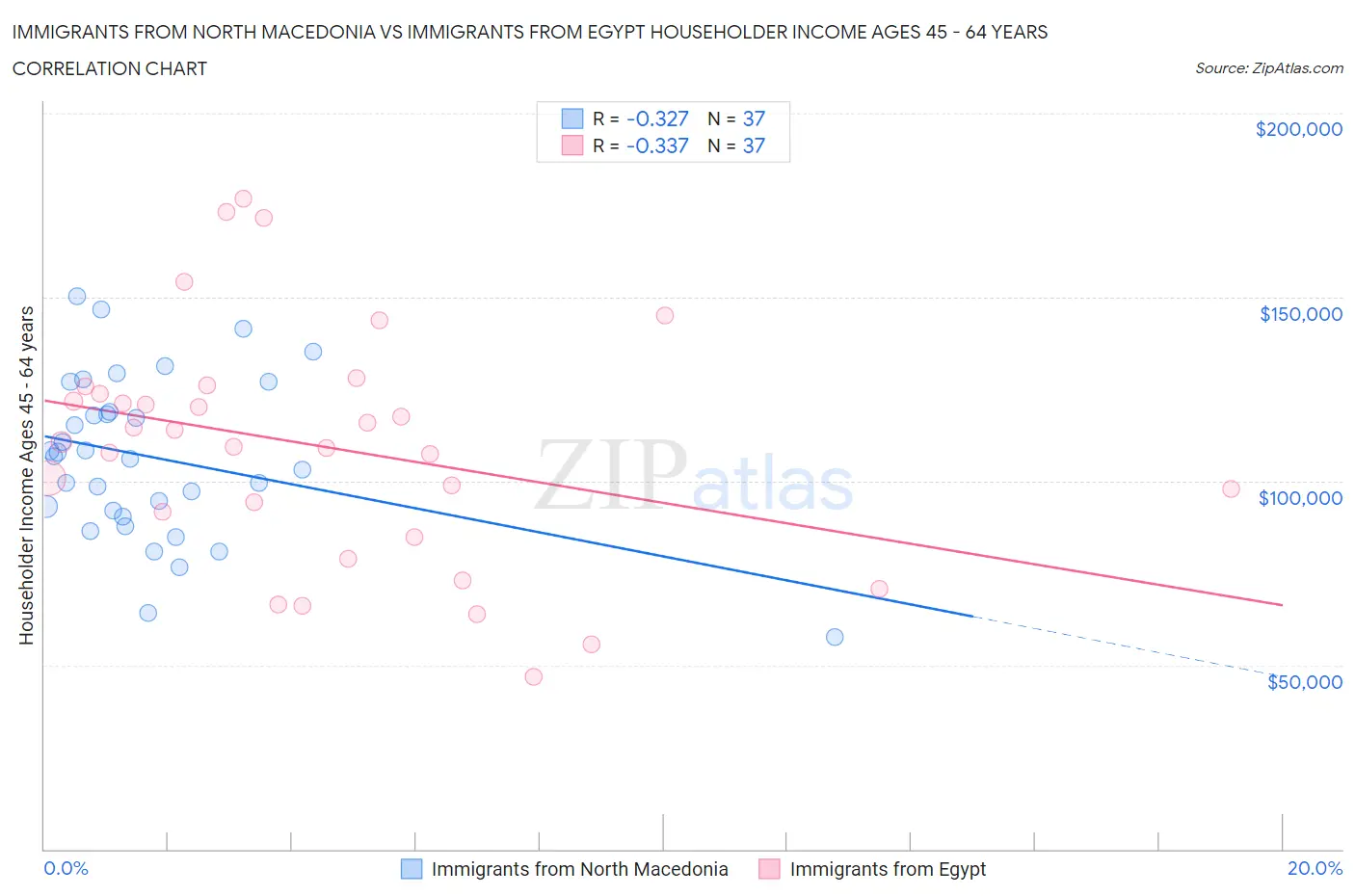 Immigrants from North Macedonia vs Immigrants from Egypt Householder Income Ages 45 - 64 years