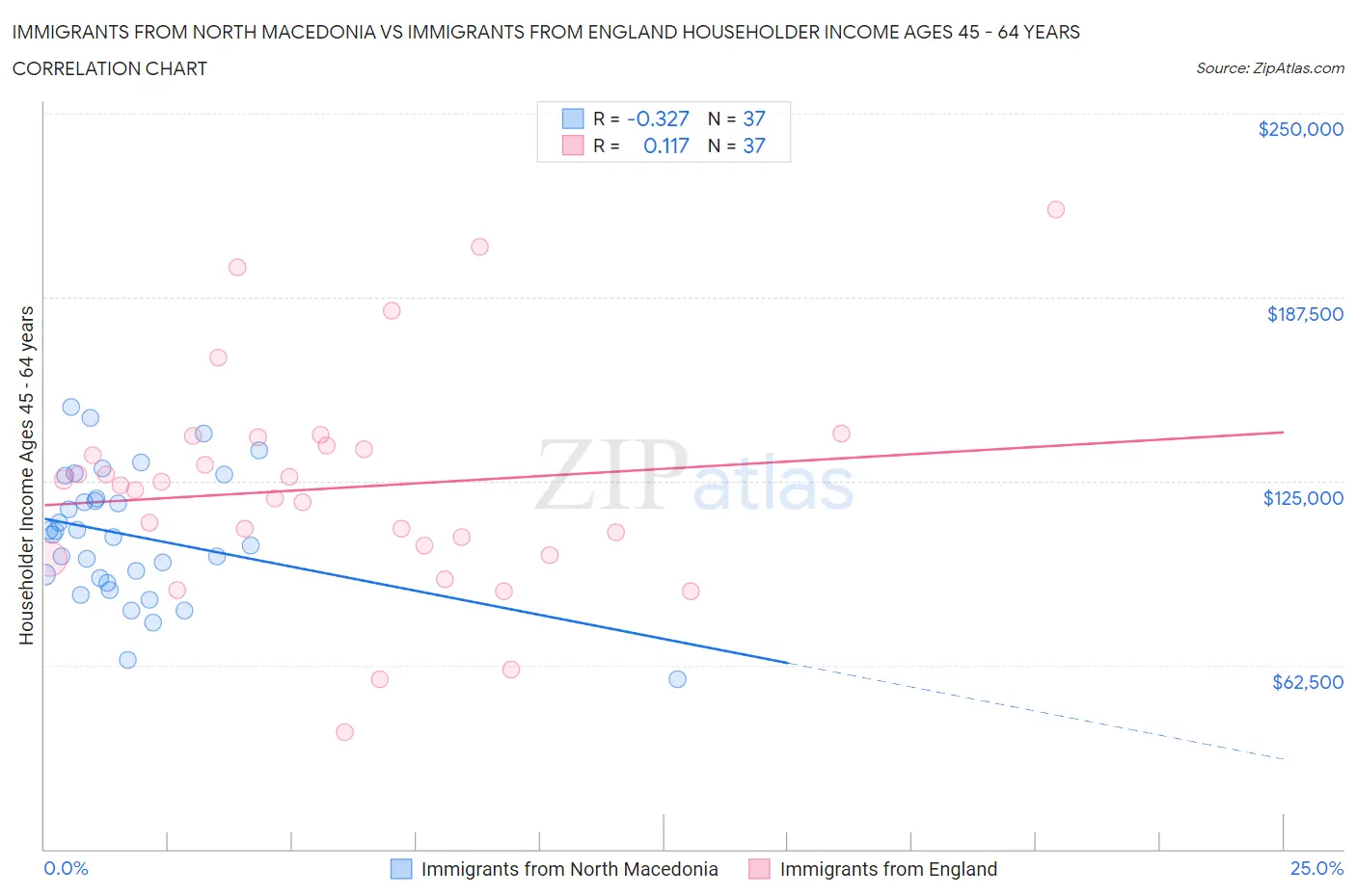 Immigrants from North Macedonia vs Immigrants from England Householder Income Ages 45 - 64 years