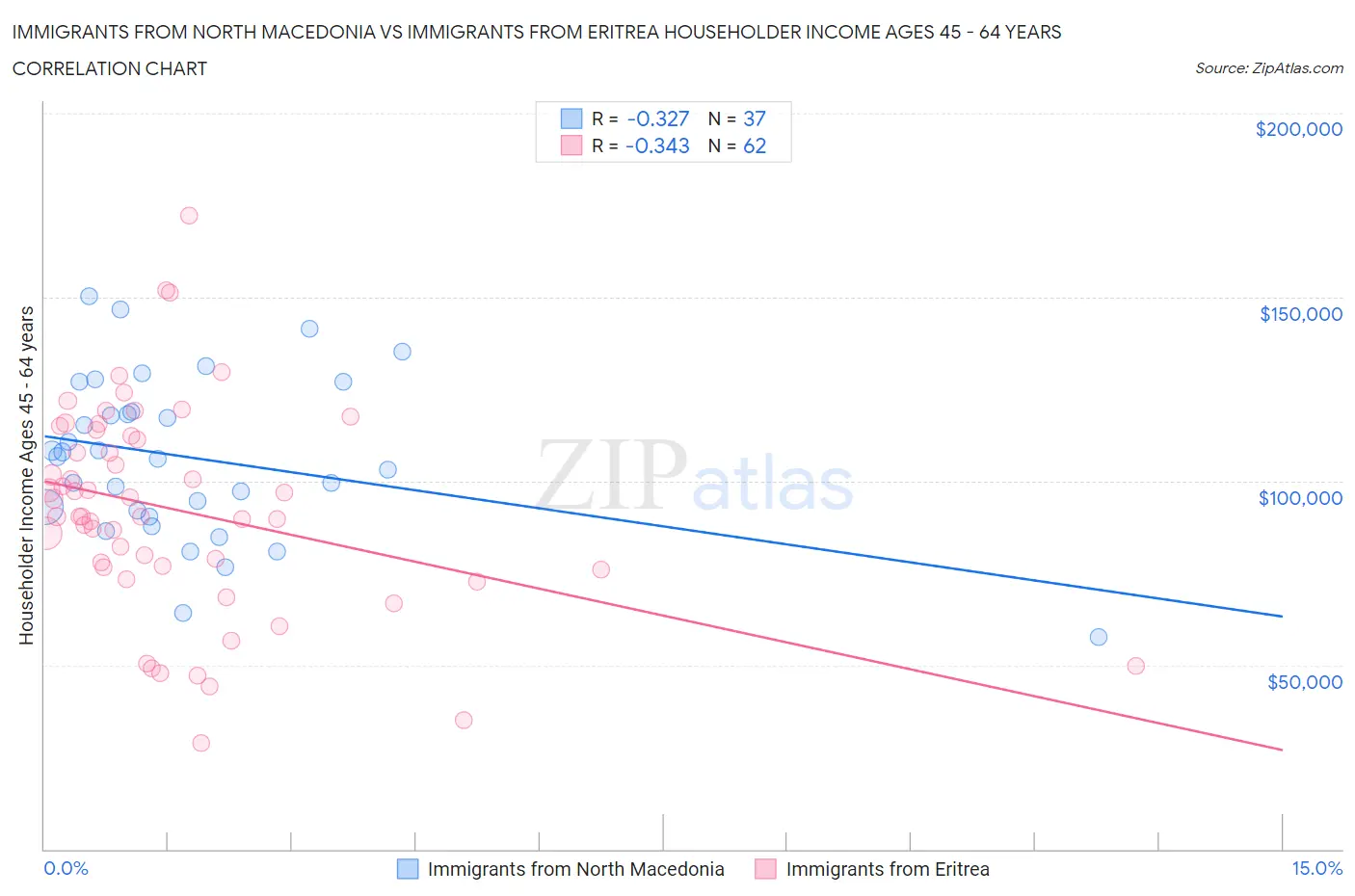 Immigrants from North Macedonia vs Immigrants from Eritrea Householder Income Ages 45 - 64 years