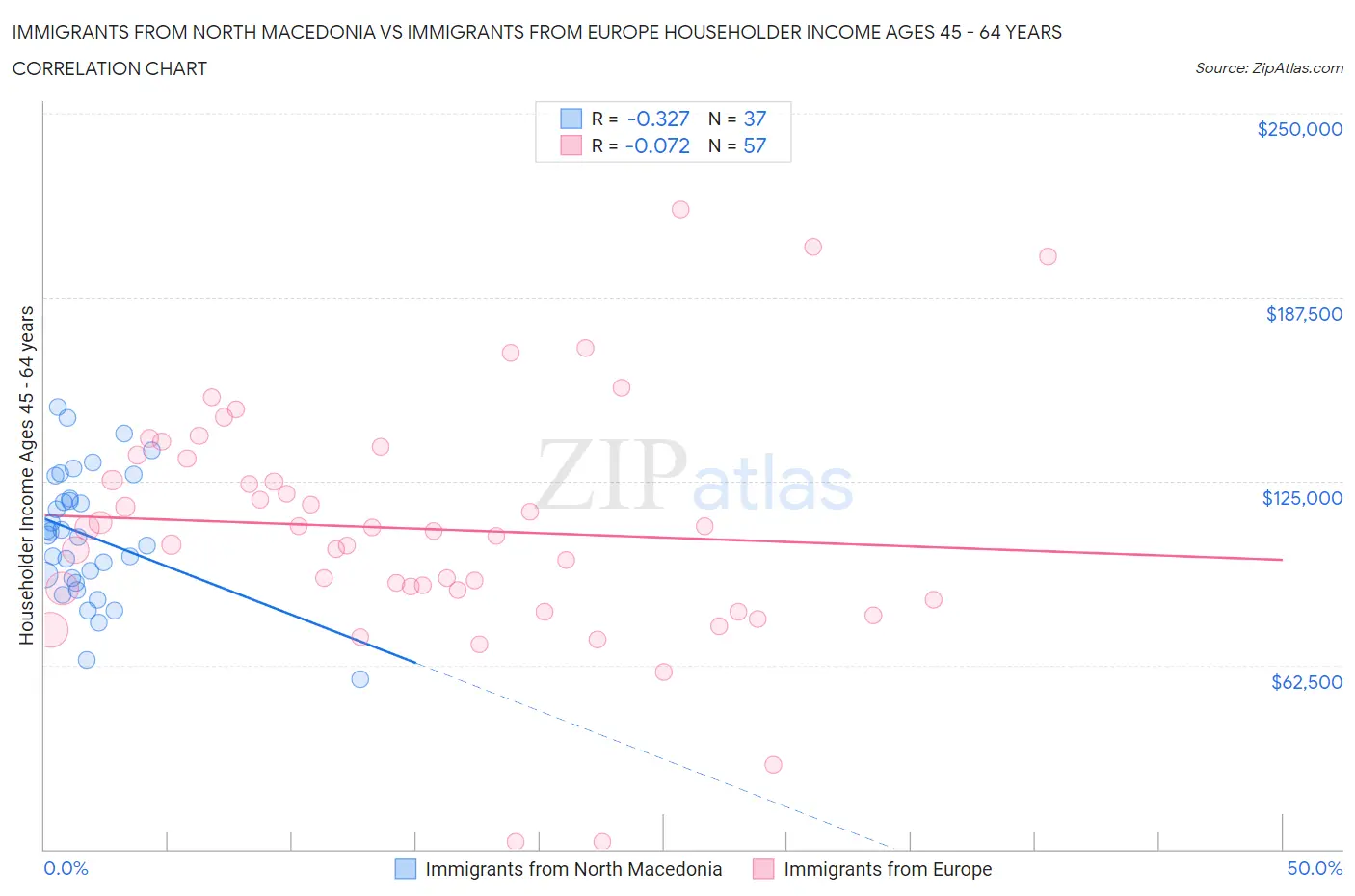 Immigrants from North Macedonia vs Immigrants from Europe Householder Income Ages 45 - 64 years