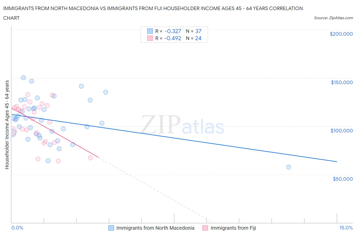 Immigrants from North Macedonia vs Immigrants from Fiji Householder Income Ages 45 - 64 years