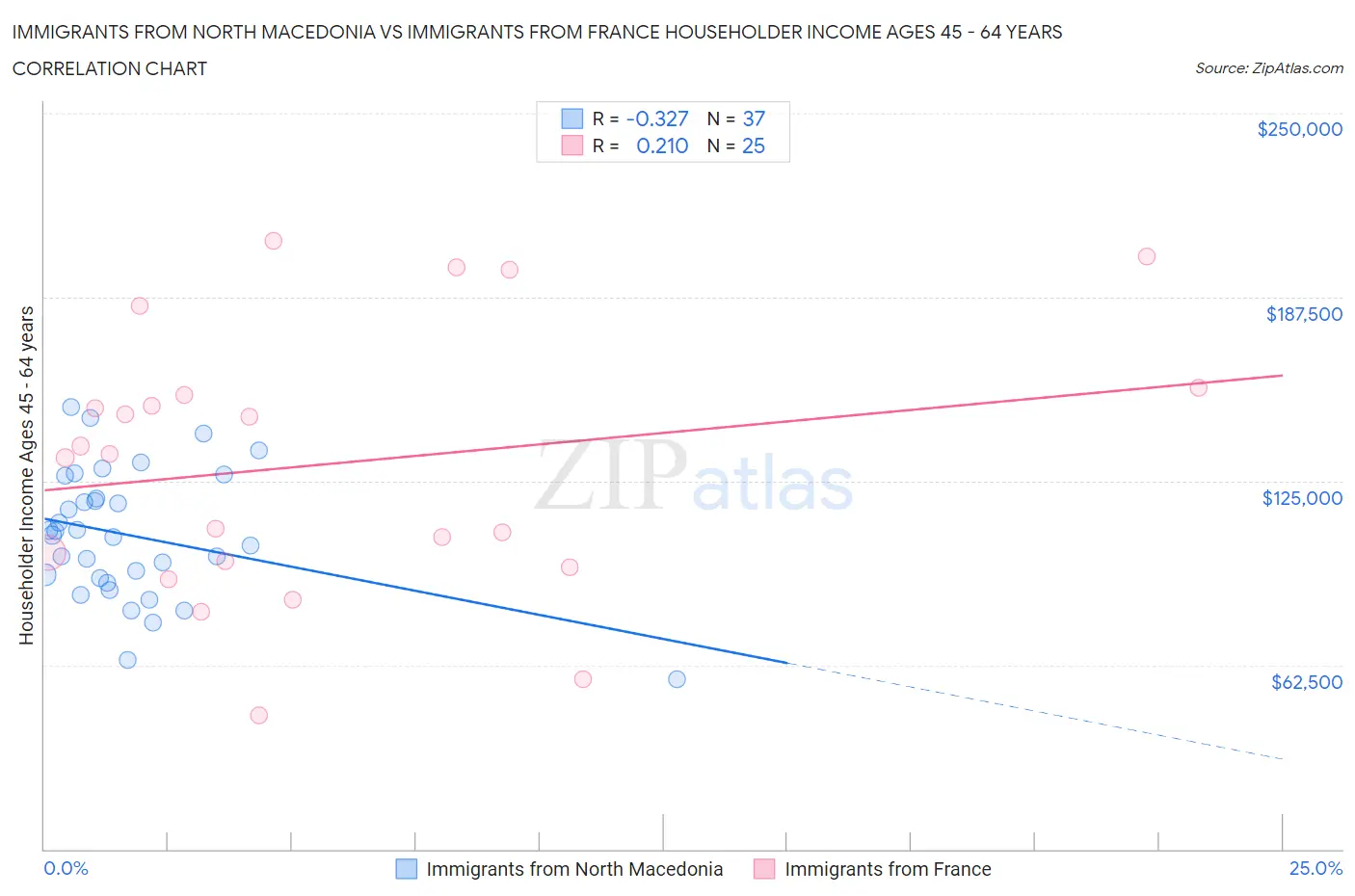 Immigrants from North Macedonia vs Immigrants from France Householder Income Ages 45 - 64 years