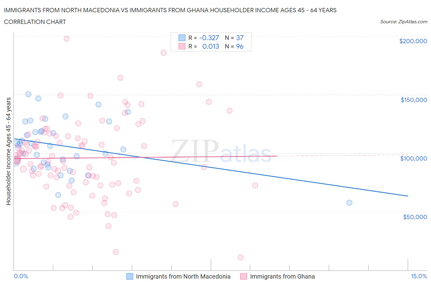 Immigrants from North Macedonia vs Immigrants from Ghana Householder Income Ages 45 - 64 years