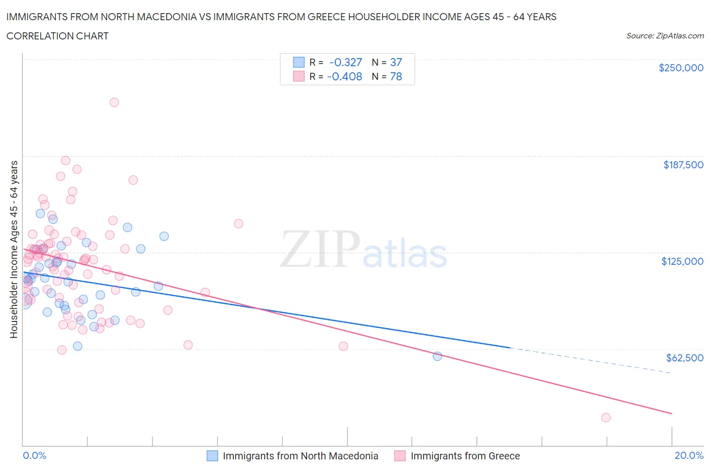 Immigrants from North Macedonia vs Immigrants from Greece Householder Income Ages 45 - 64 years