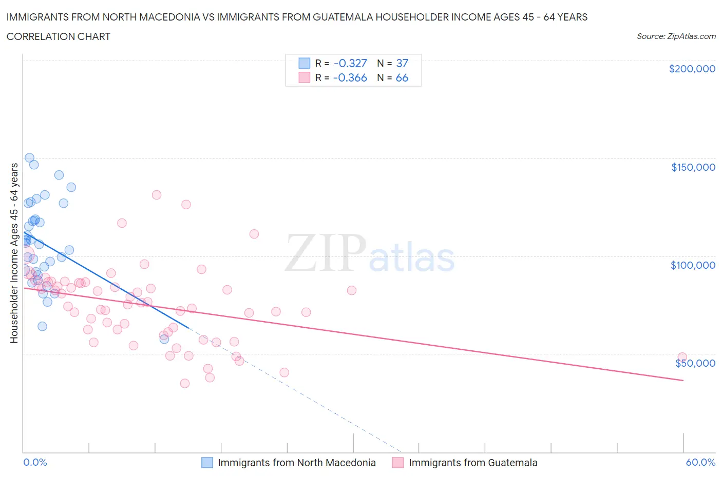 Immigrants from North Macedonia vs Immigrants from Guatemala Householder Income Ages 45 - 64 years