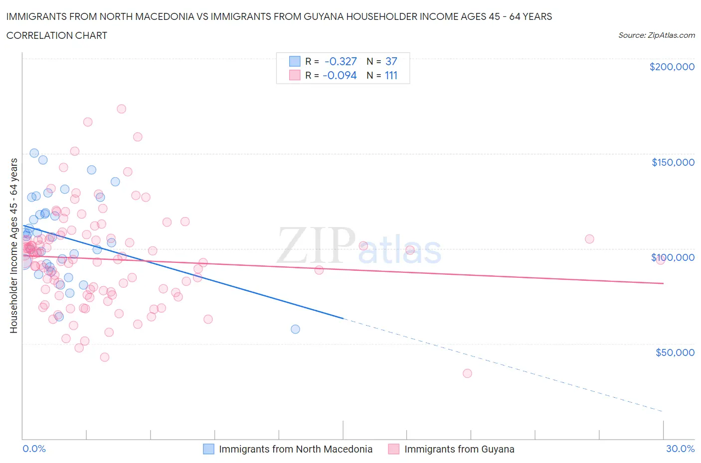 Immigrants from North Macedonia vs Immigrants from Guyana Householder Income Ages 45 - 64 years