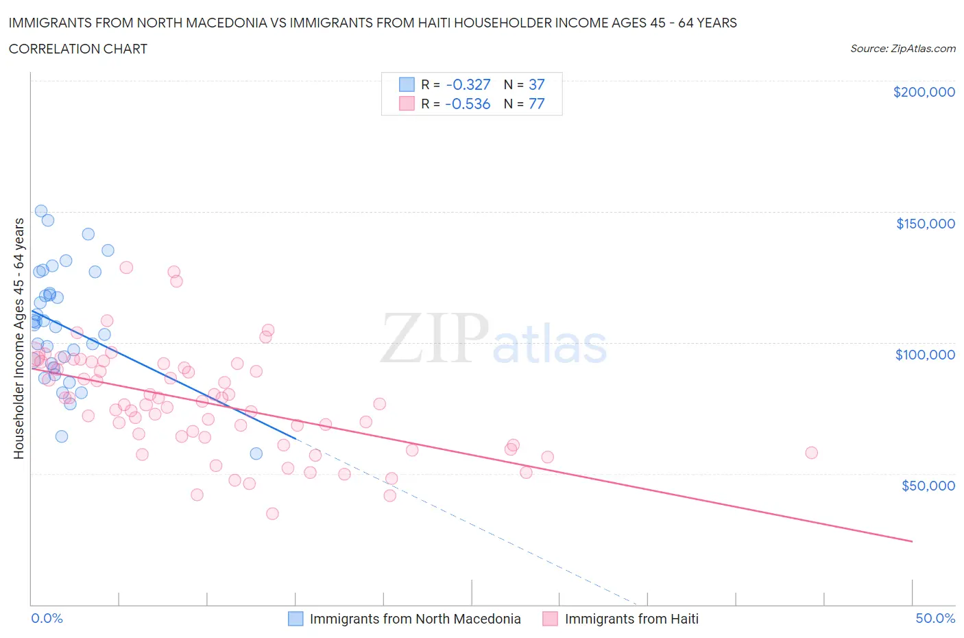 Immigrants from North Macedonia vs Immigrants from Haiti Householder Income Ages 45 - 64 years