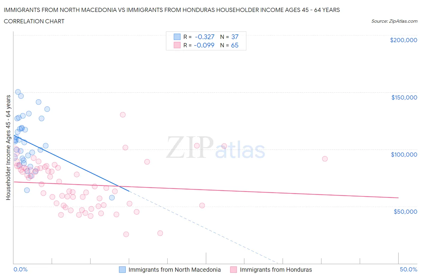 Immigrants from North Macedonia vs Immigrants from Honduras Householder Income Ages 45 - 64 years