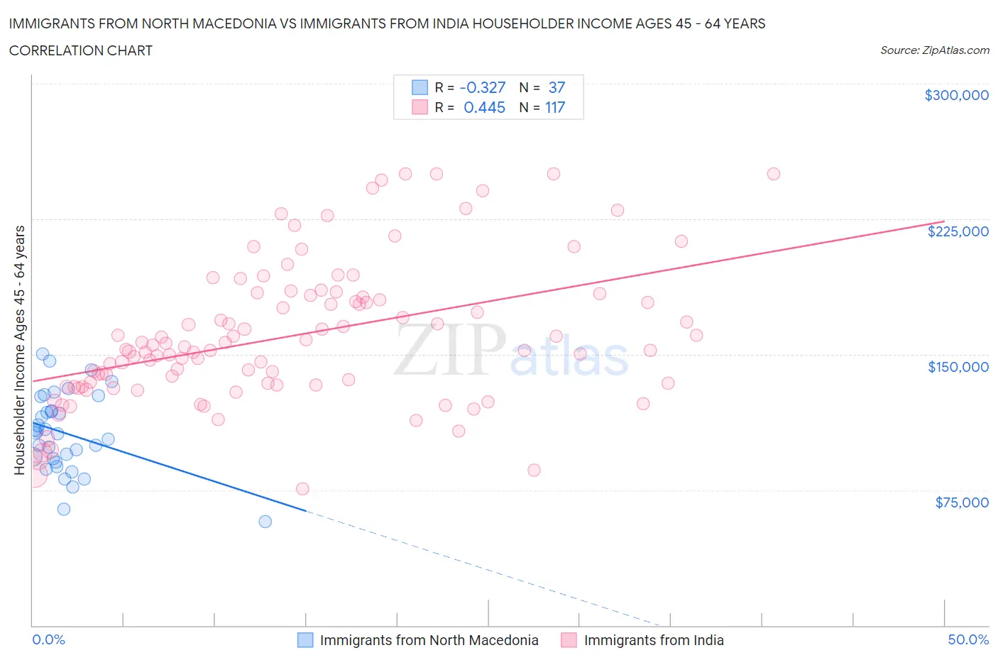 Immigrants from North Macedonia vs Immigrants from India Householder Income Ages 45 - 64 years