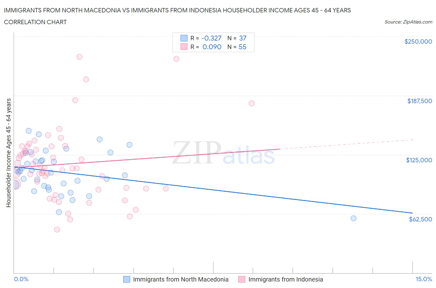 Immigrants from North Macedonia vs Immigrants from Indonesia Householder Income Ages 45 - 64 years