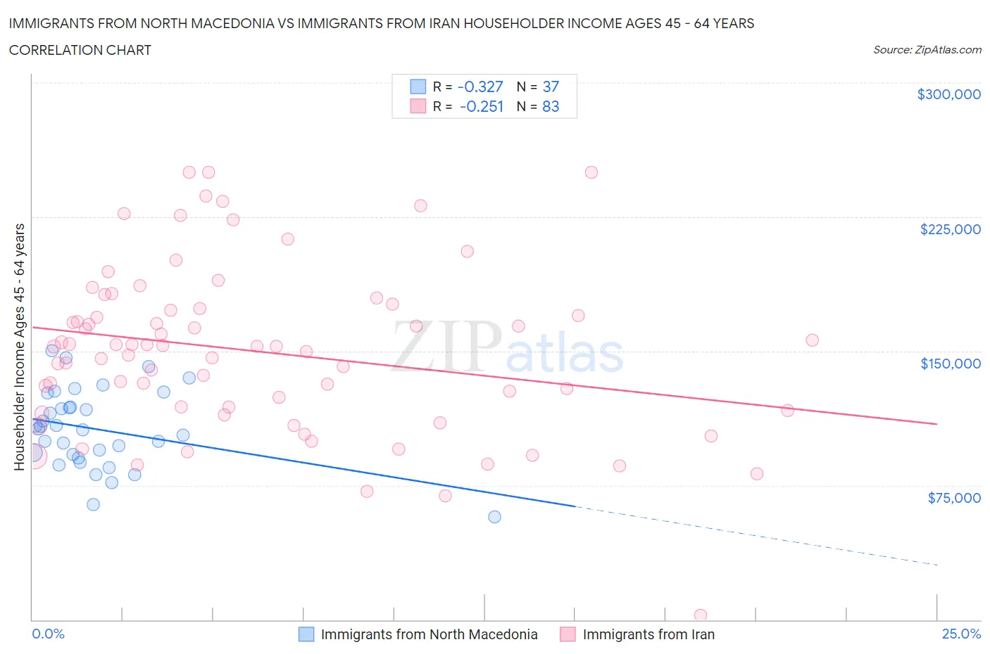 Immigrants from North Macedonia vs Immigrants from Iran Householder Income Ages 45 - 64 years
