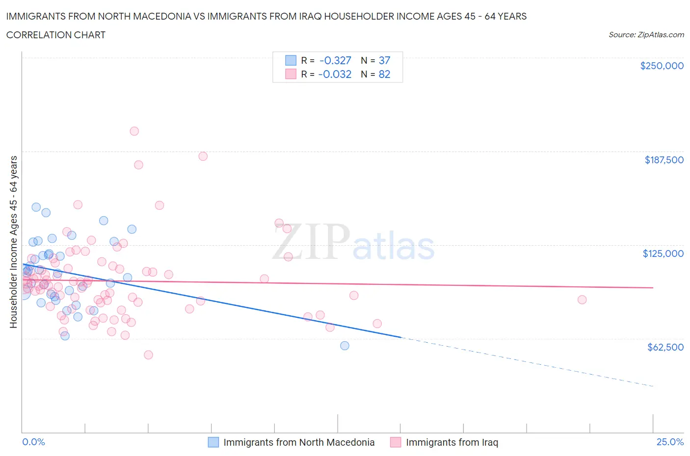 Immigrants from North Macedonia vs Immigrants from Iraq Householder Income Ages 45 - 64 years