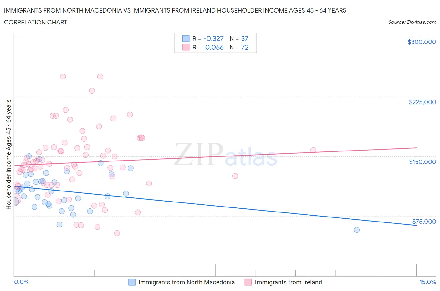 Immigrants from North Macedonia vs Immigrants from Ireland Householder Income Ages 45 - 64 years