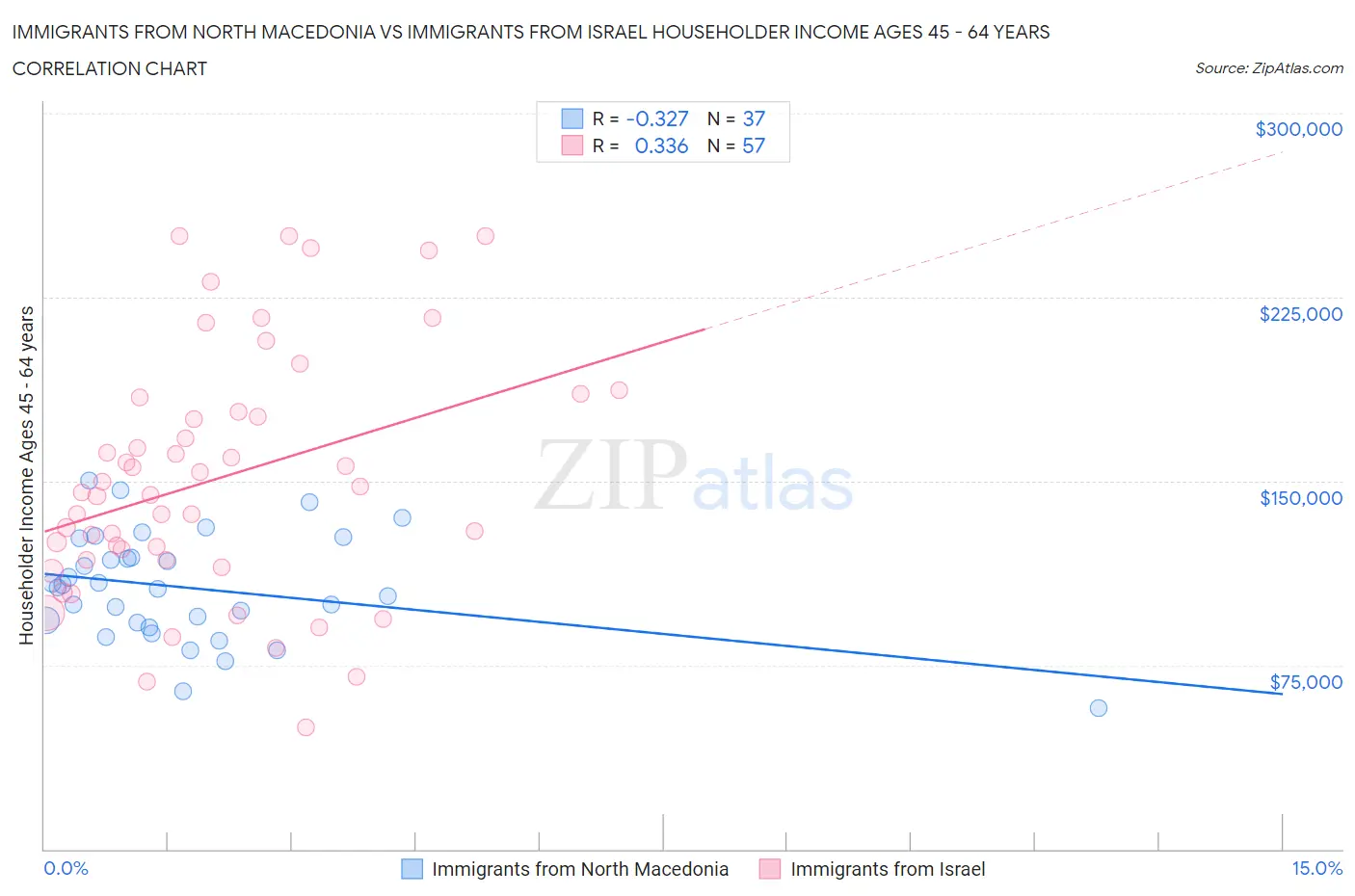 Immigrants from North Macedonia vs Immigrants from Israel Householder Income Ages 45 - 64 years