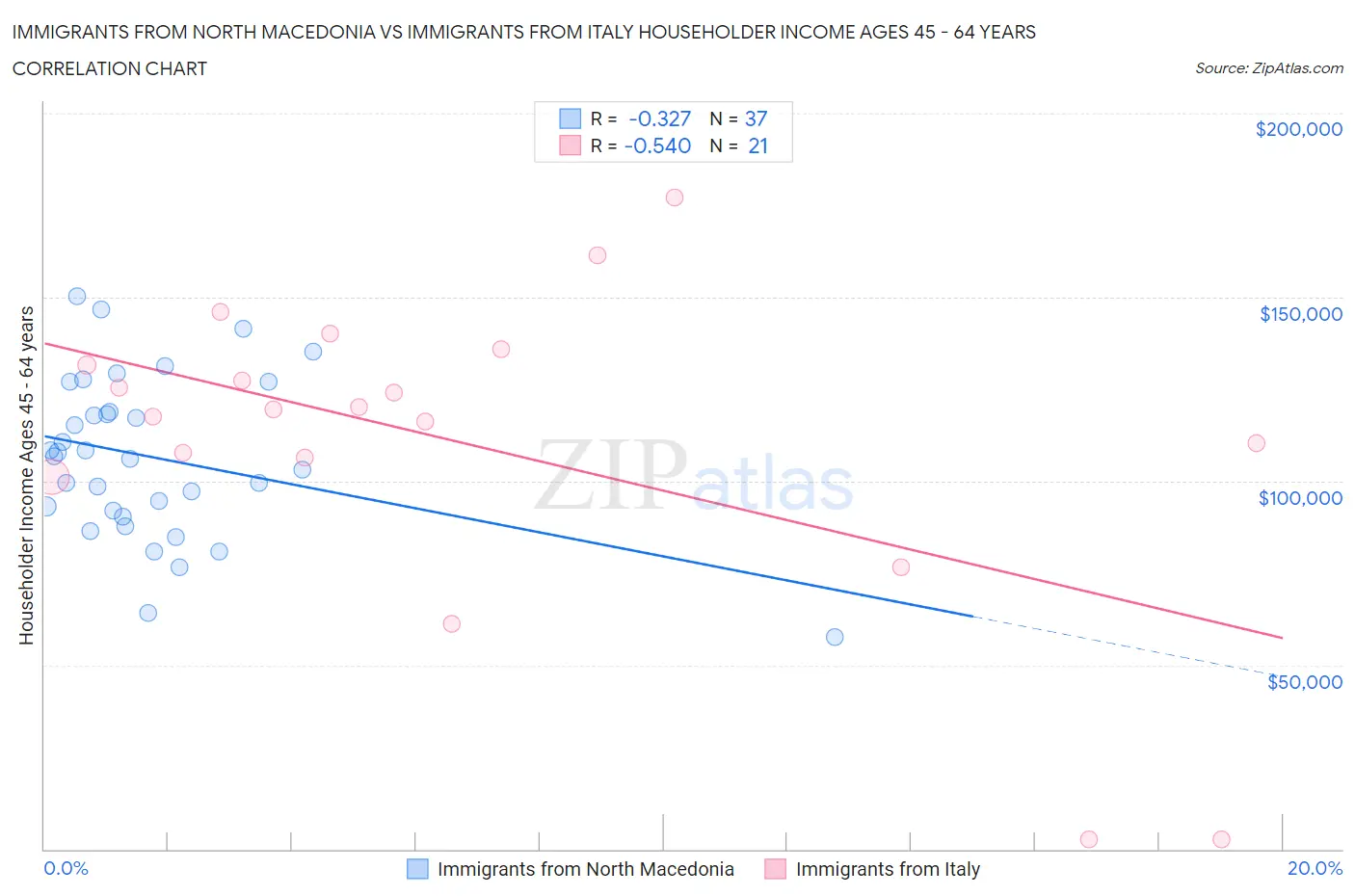 Immigrants from North Macedonia vs Immigrants from Italy Householder Income Ages 45 - 64 years