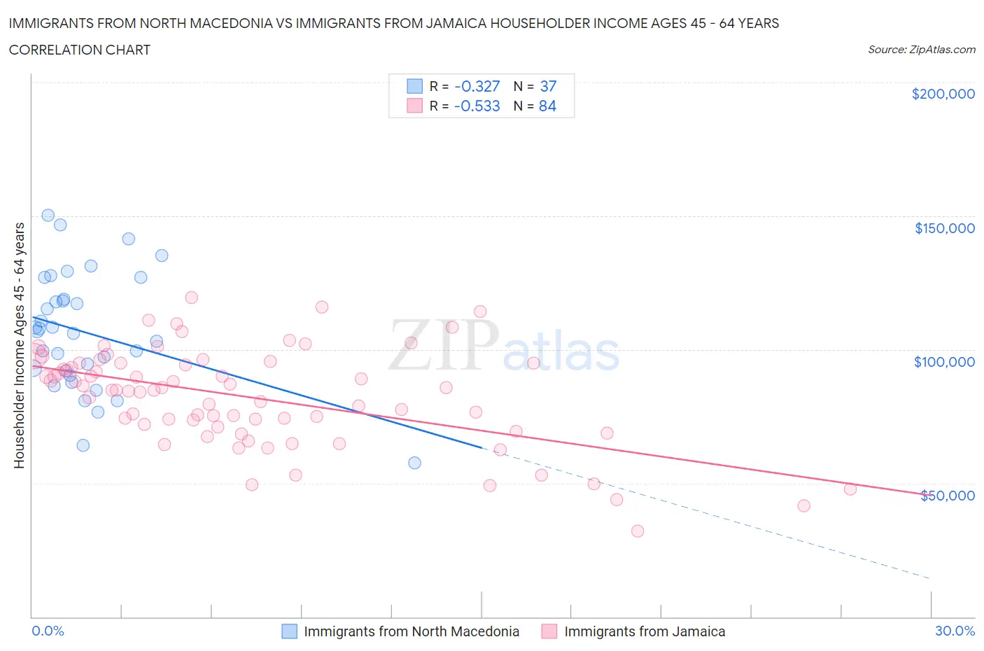 Immigrants from North Macedonia vs Immigrants from Jamaica Householder Income Ages 45 - 64 years