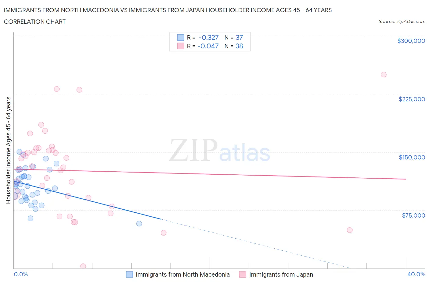 Immigrants from North Macedonia vs Immigrants from Japan Householder Income Ages 45 - 64 years