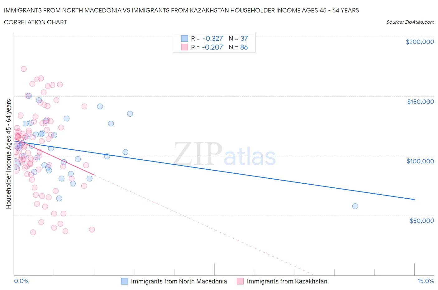 Immigrants from North Macedonia vs Immigrants from Kazakhstan Householder Income Ages 45 - 64 years