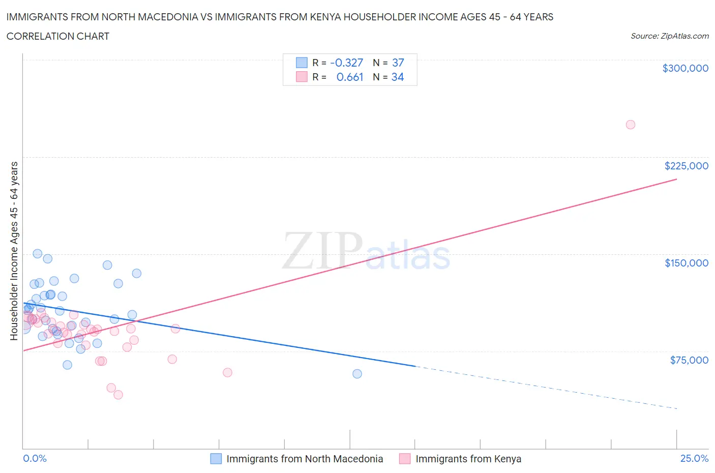 Immigrants from North Macedonia vs Immigrants from Kenya Householder Income Ages 45 - 64 years