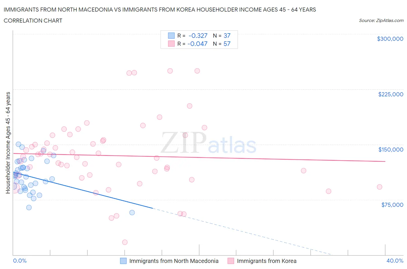 Immigrants from North Macedonia vs Immigrants from Korea Householder Income Ages 45 - 64 years