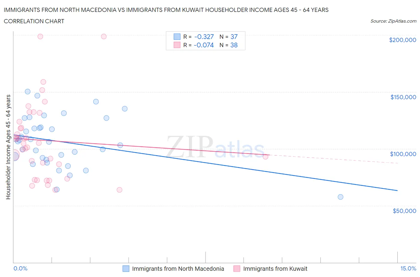 Immigrants from North Macedonia vs Immigrants from Kuwait Householder Income Ages 45 - 64 years