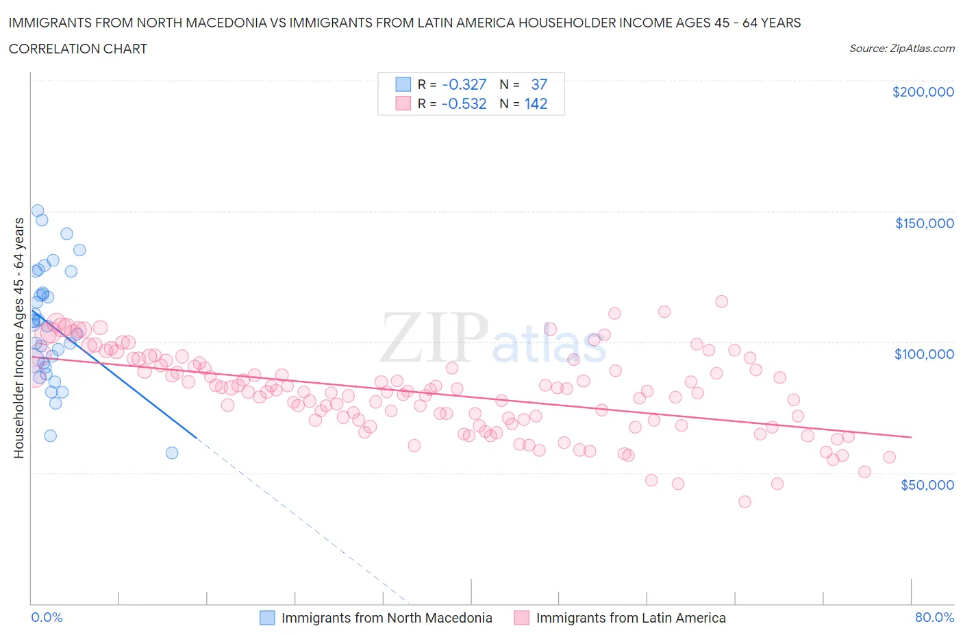 Immigrants from North Macedonia vs Immigrants from Latin America Householder Income Ages 45 - 64 years