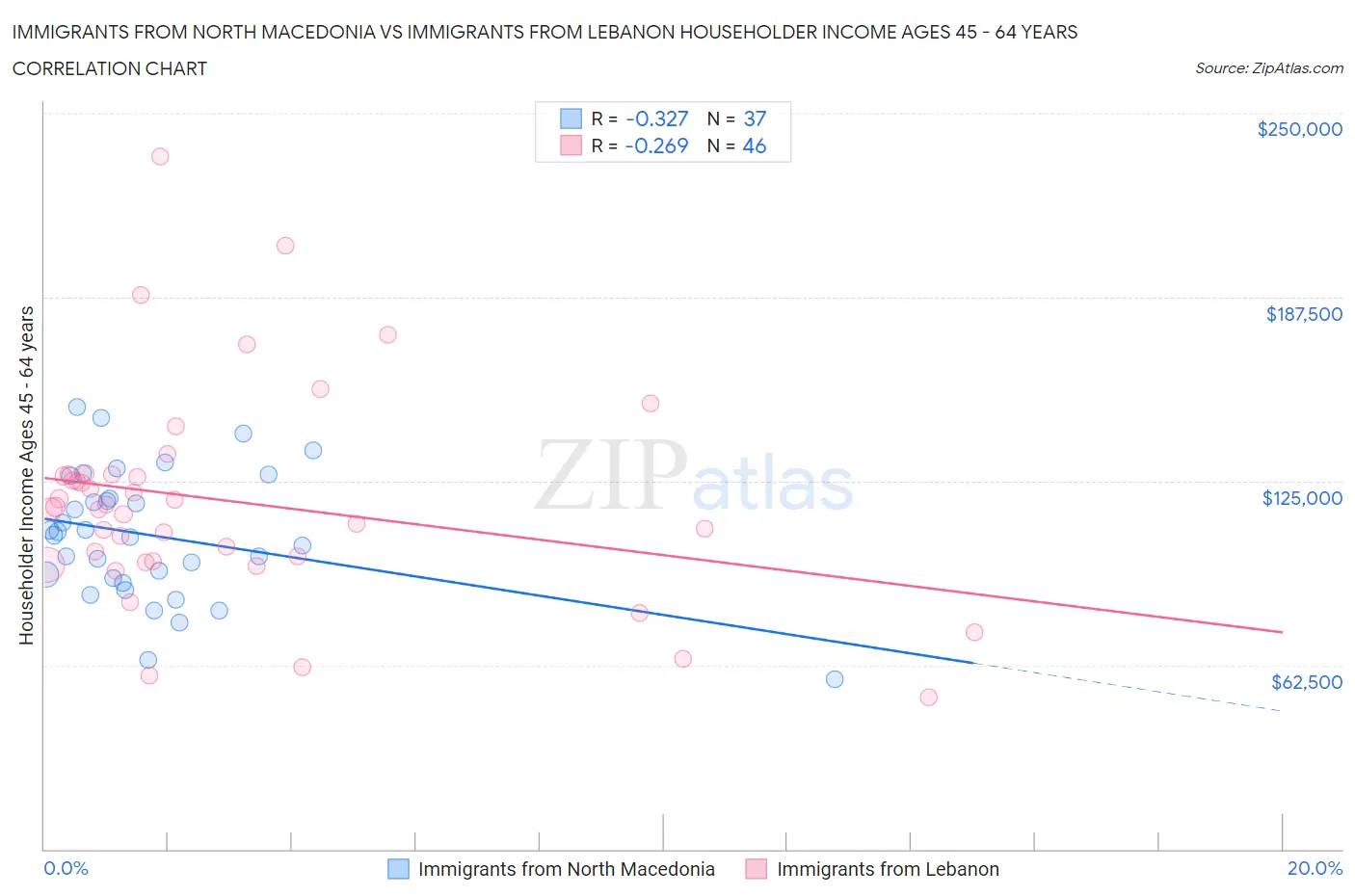 Immigrants from North Macedonia vs Immigrants from Lebanon Householder Income Ages 45 - 64 years