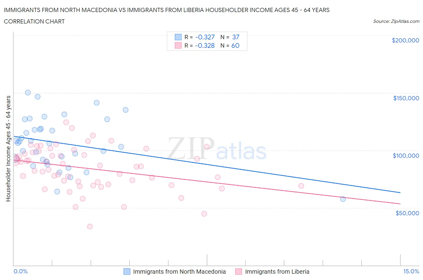 Immigrants from North Macedonia vs Immigrants from Liberia Householder Income Ages 45 - 64 years