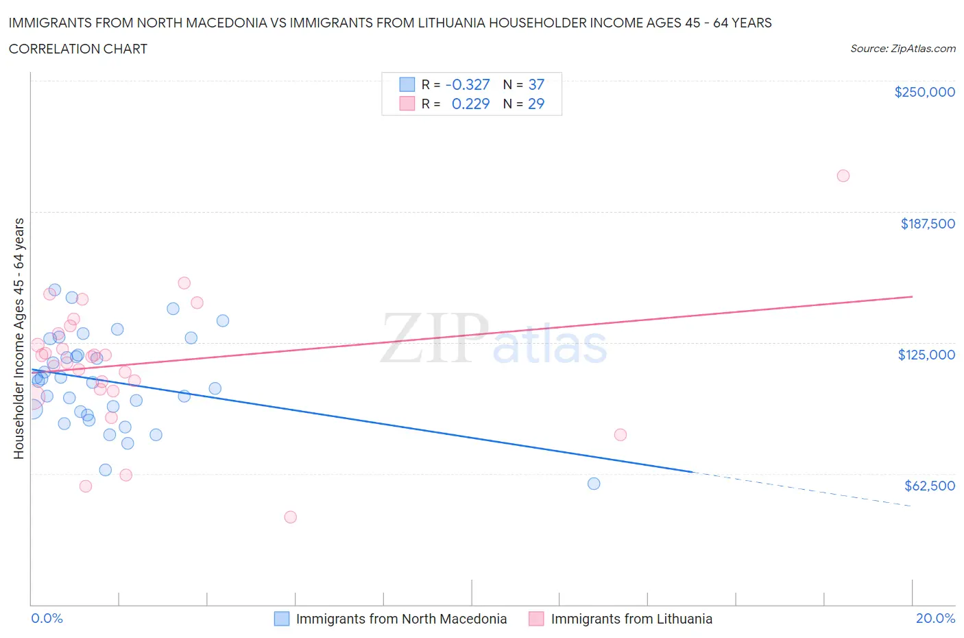 Immigrants from North Macedonia vs Immigrants from Lithuania Householder Income Ages 45 - 64 years