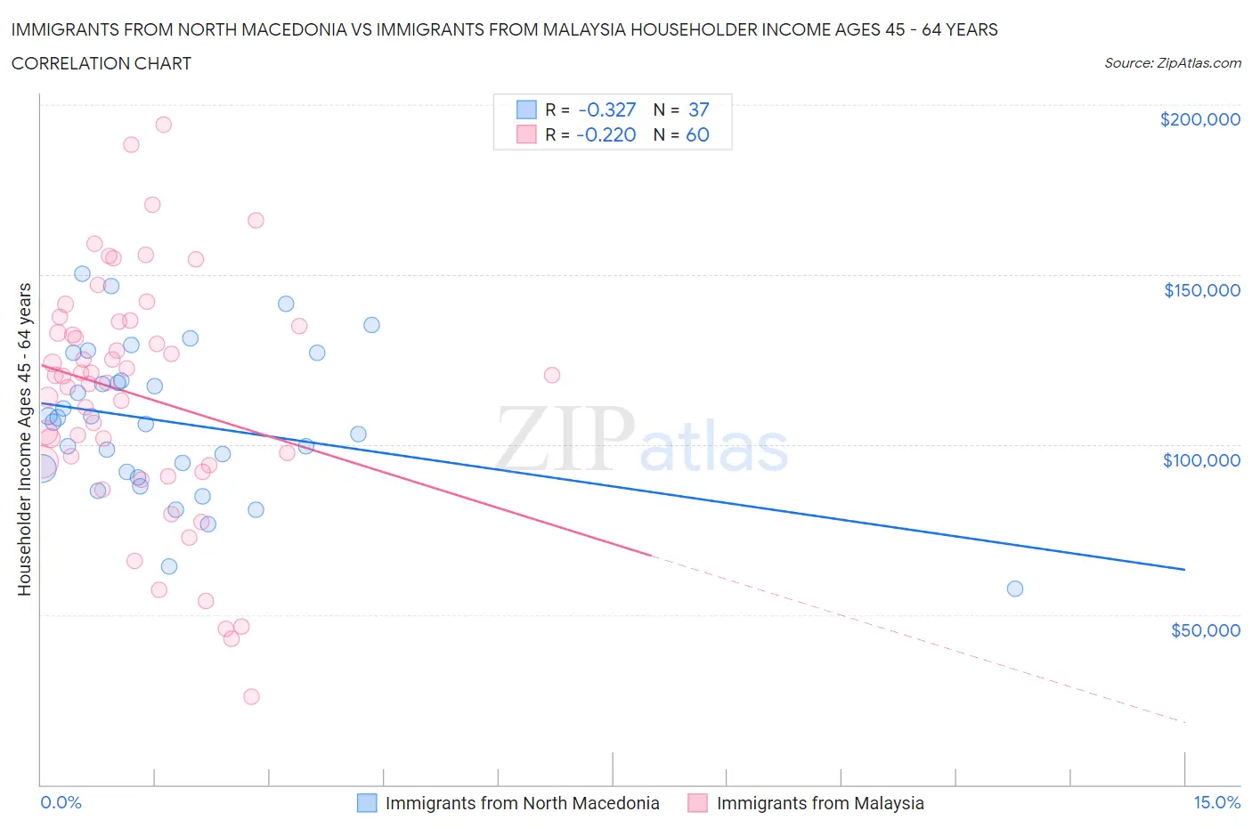 Immigrants from North Macedonia vs Immigrants from Malaysia Householder Income Ages 45 - 64 years