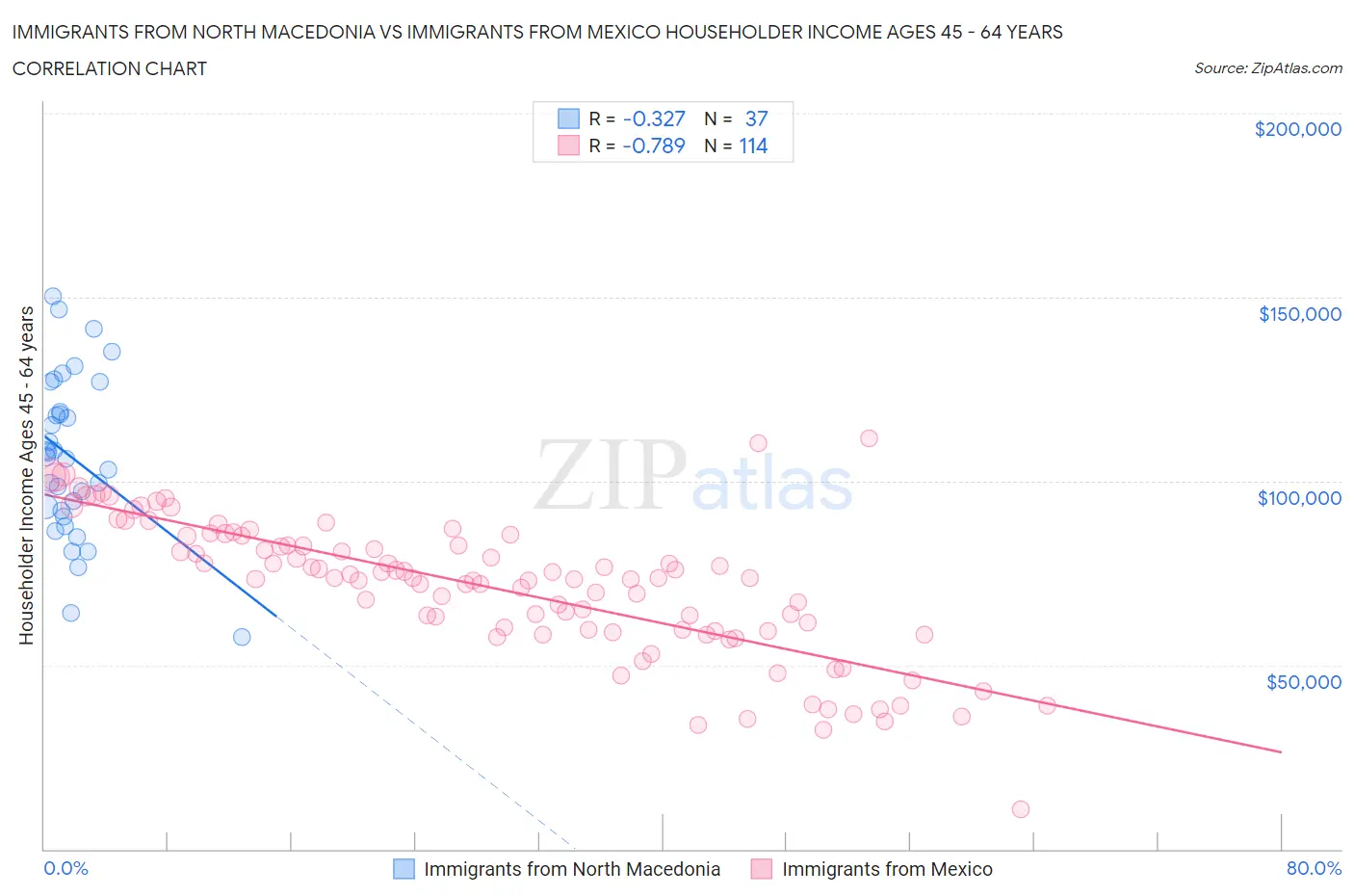 Immigrants from North Macedonia vs Immigrants from Mexico Householder Income Ages 45 - 64 years