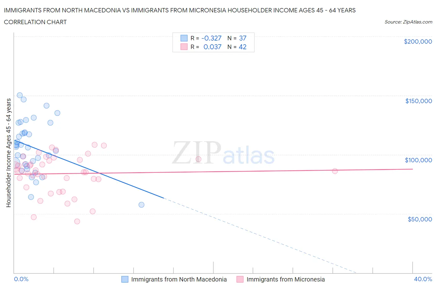 Immigrants from North Macedonia vs Immigrants from Micronesia Householder Income Ages 45 - 64 years