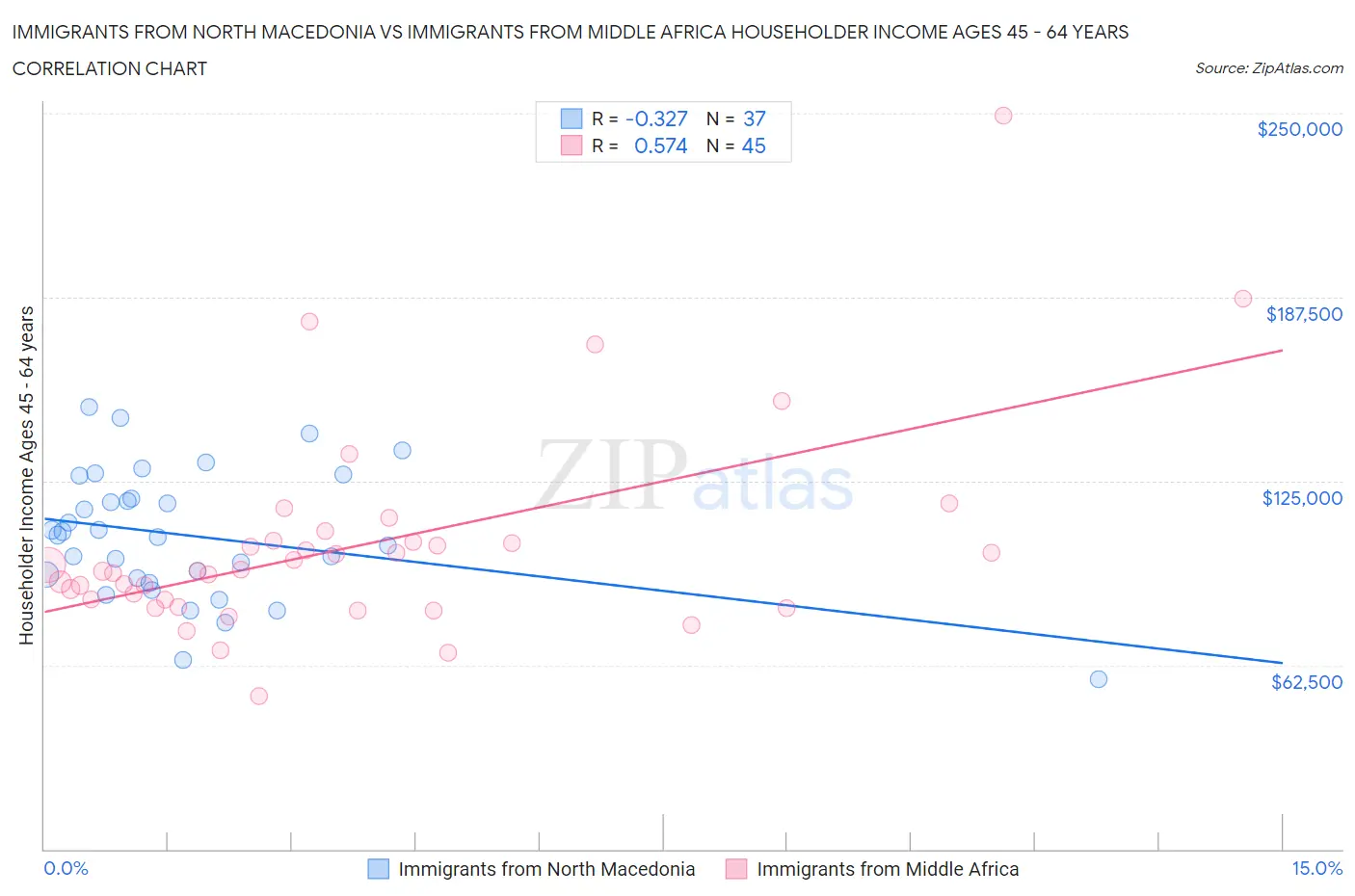 Immigrants from North Macedonia vs Immigrants from Middle Africa Householder Income Ages 45 - 64 years