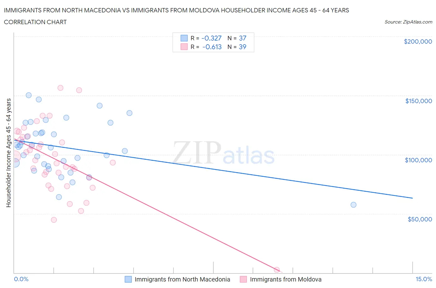 Immigrants from North Macedonia vs Immigrants from Moldova Householder Income Ages 45 - 64 years