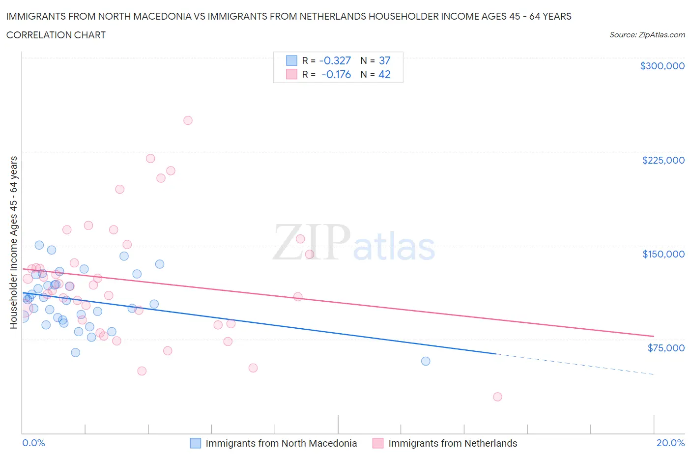 Immigrants from North Macedonia vs Immigrants from Netherlands Householder Income Ages 45 - 64 years