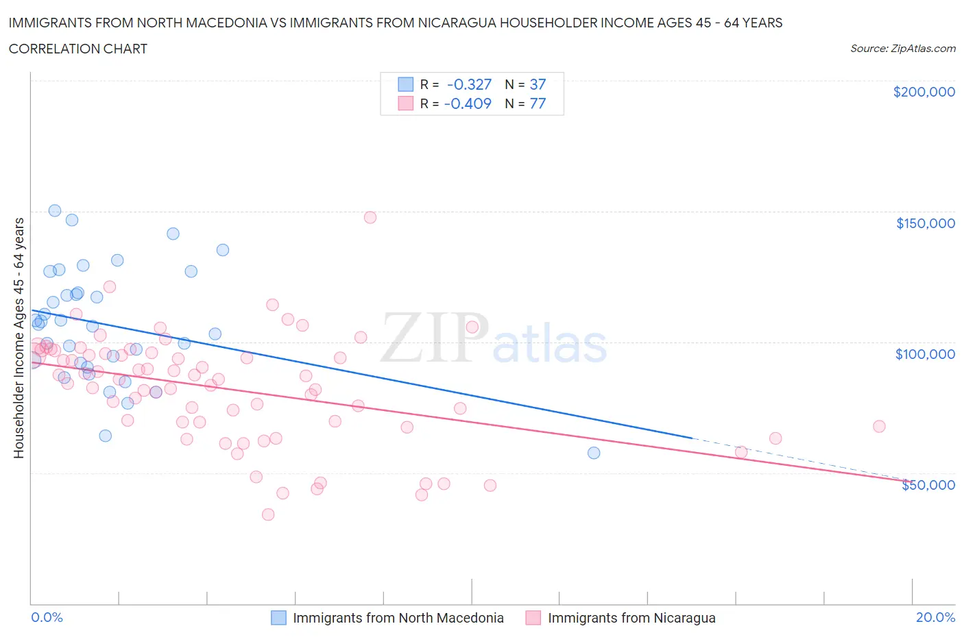 Immigrants from North Macedonia vs Immigrants from Nicaragua Householder Income Ages 45 - 64 years