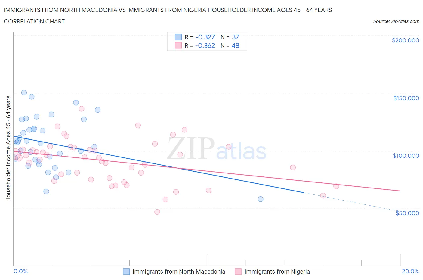 Immigrants from North Macedonia vs Immigrants from Nigeria Householder Income Ages 45 - 64 years