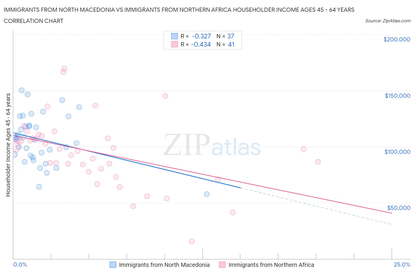 Immigrants from North Macedonia vs Immigrants from Northern Africa Householder Income Ages 45 - 64 years