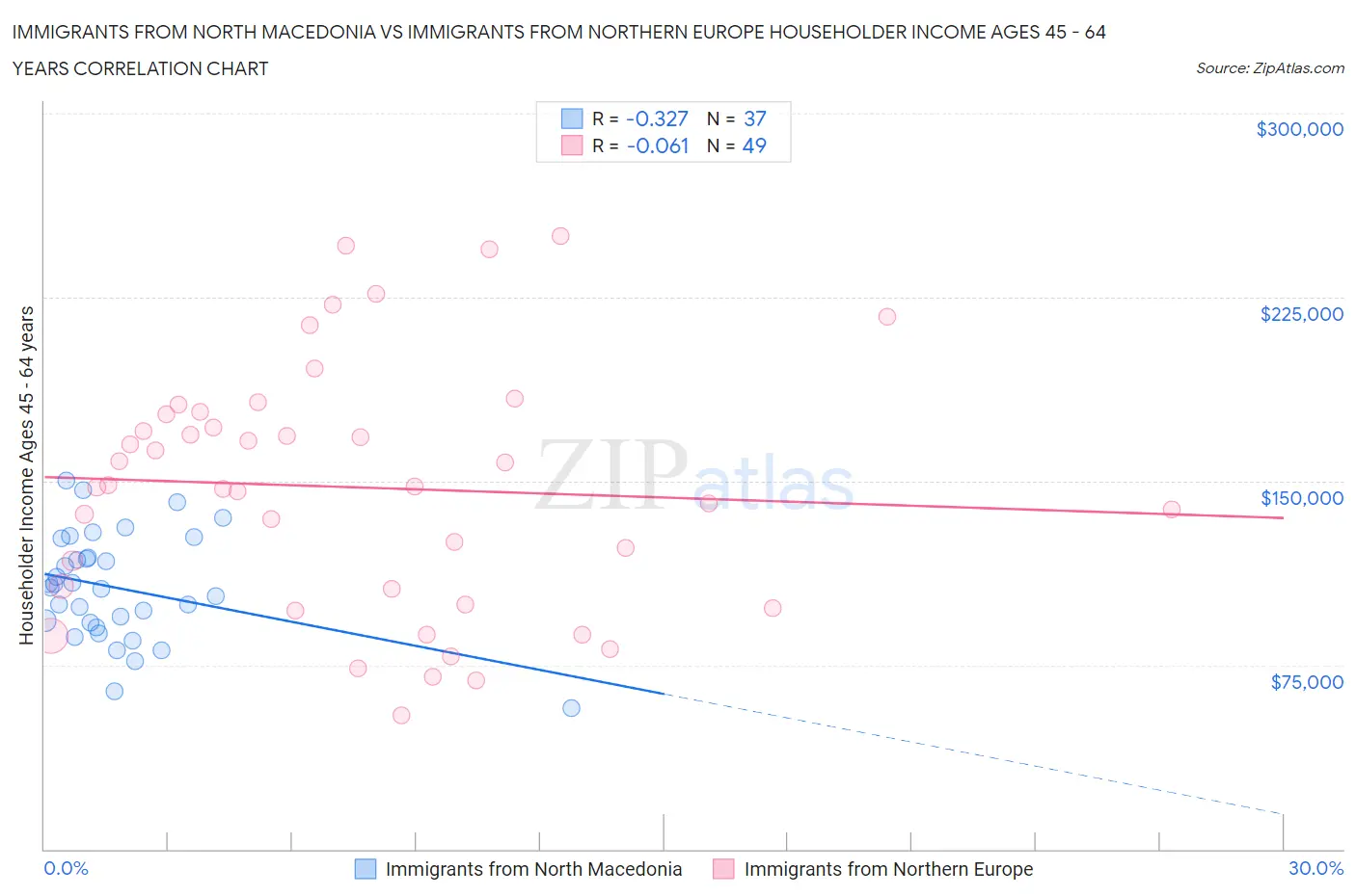 Immigrants from North Macedonia vs Immigrants from Northern Europe Householder Income Ages 45 - 64 years