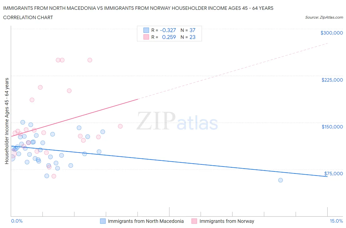 Immigrants from North Macedonia vs Immigrants from Norway Householder Income Ages 45 - 64 years