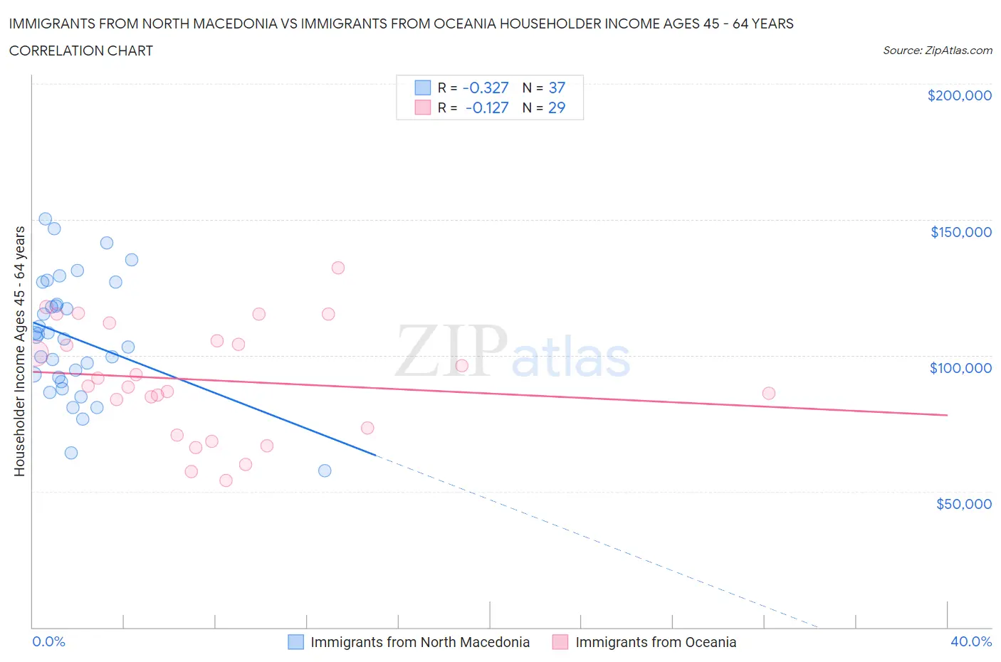 Immigrants from North Macedonia vs Immigrants from Oceania Householder Income Ages 45 - 64 years