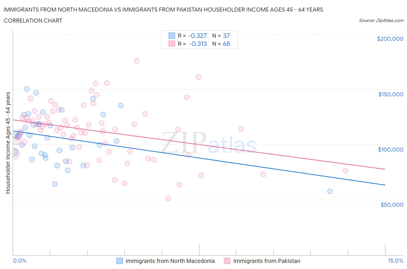 Immigrants from North Macedonia vs Immigrants from Pakistan Householder Income Ages 45 - 64 years