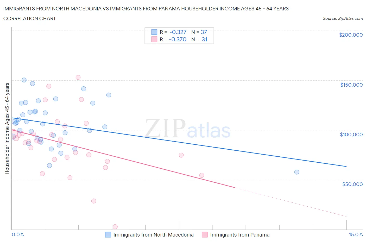 Immigrants from North Macedonia vs Immigrants from Panama Householder Income Ages 45 - 64 years