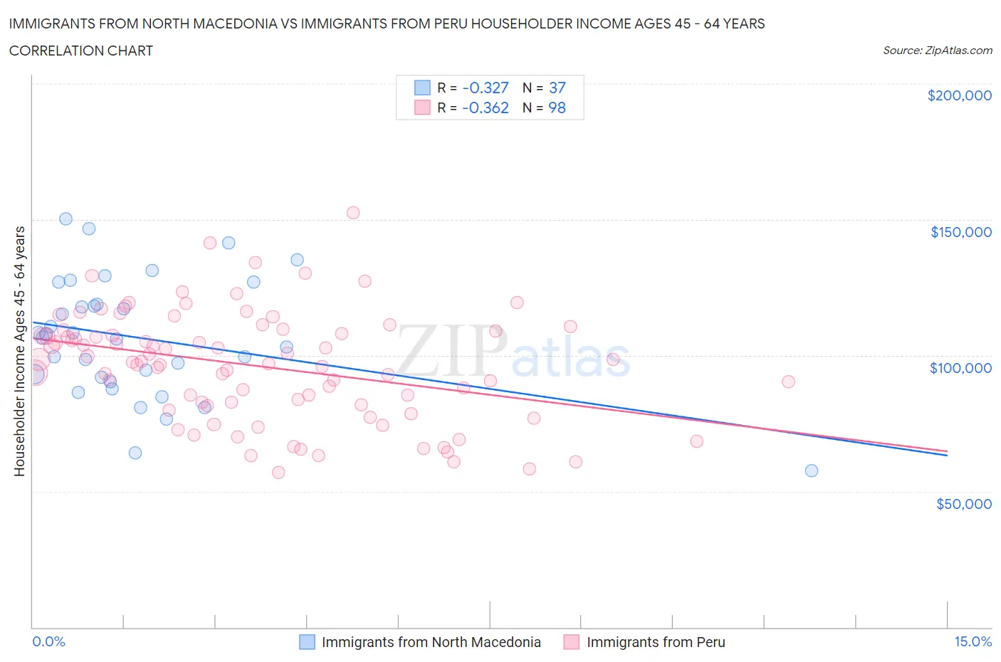 Immigrants from North Macedonia vs Immigrants from Peru Householder Income Ages 45 - 64 years